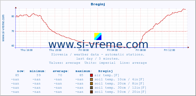  :: Breginj :: air temp. | humi- dity | wind dir. | wind speed | wind gusts | air pressure | precipi- tation | sun strength | soil temp. 5cm / 2in | soil temp. 10cm / 4in | soil temp. 20cm / 8in | soil temp. 30cm / 12in | soil temp. 50cm / 20in :: last day / 5 minutes.