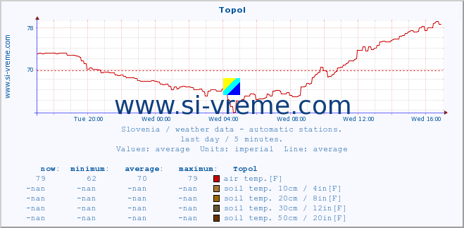 :: Topol :: air temp. | humi- dity | wind dir. | wind speed | wind gusts | air pressure | precipi- tation | sun strength | soil temp. 5cm / 2in | soil temp. 10cm / 4in | soil temp. 20cm / 8in | soil temp. 30cm / 12in | soil temp. 50cm / 20in :: last day / 5 minutes.