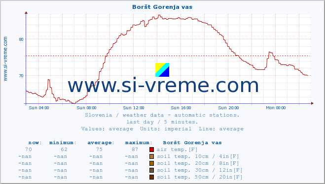  :: Boršt Gorenja vas :: air temp. | humi- dity | wind dir. | wind speed | wind gusts | air pressure | precipi- tation | sun strength | soil temp. 5cm / 2in | soil temp. 10cm / 4in | soil temp. 20cm / 8in | soil temp. 30cm / 12in | soil temp. 50cm / 20in :: last day / 5 minutes.