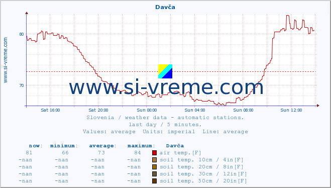  :: Davča :: air temp. | humi- dity | wind dir. | wind speed | wind gusts | air pressure | precipi- tation | sun strength | soil temp. 5cm / 2in | soil temp. 10cm / 4in | soil temp. 20cm / 8in | soil temp. 30cm / 12in | soil temp. 50cm / 20in :: last day / 5 minutes.