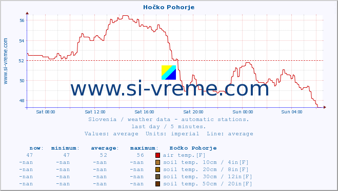  :: Hočko Pohorje :: air temp. | humi- dity | wind dir. | wind speed | wind gusts | air pressure | precipi- tation | sun strength | soil temp. 5cm / 2in | soil temp. 10cm / 4in | soil temp. 20cm / 8in | soil temp. 30cm / 12in | soil temp. 50cm / 20in :: last day / 5 minutes.