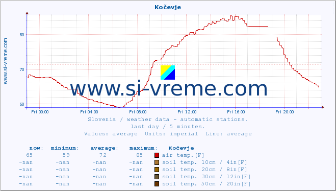  :: Kočevje :: air temp. | humi- dity | wind dir. | wind speed | wind gusts | air pressure | precipi- tation | sun strength | soil temp. 5cm / 2in | soil temp. 10cm / 4in | soil temp. 20cm / 8in | soil temp. 30cm / 12in | soil temp. 50cm / 20in :: last day / 5 minutes.