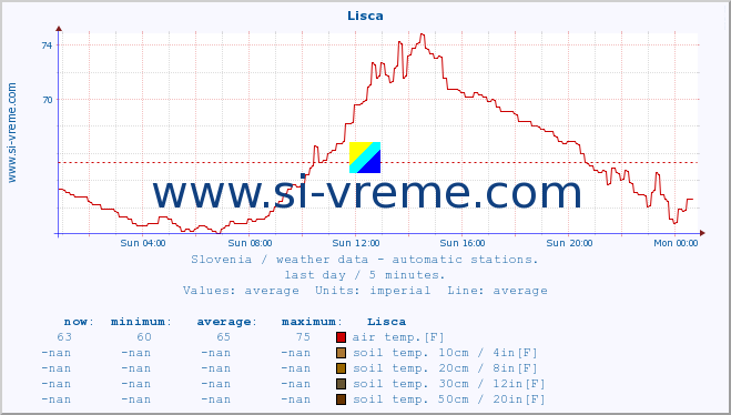  :: Lisca :: air temp. | humi- dity | wind dir. | wind speed | wind gusts | air pressure | precipi- tation | sun strength | soil temp. 5cm / 2in | soil temp. 10cm / 4in | soil temp. 20cm / 8in | soil temp. 30cm / 12in | soil temp. 50cm / 20in :: last day / 5 minutes.