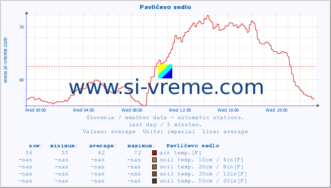  :: Pavličevo sedlo :: air temp. | humi- dity | wind dir. | wind speed | wind gusts | air pressure | precipi- tation | sun strength | soil temp. 5cm / 2in | soil temp. 10cm / 4in | soil temp. 20cm / 8in | soil temp. 30cm / 12in | soil temp. 50cm / 20in :: last day / 5 minutes.