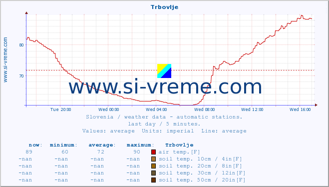  :: Trbovlje :: air temp. | humi- dity | wind dir. | wind speed | wind gusts | air pressure | precipi- tation | sun strength | soil temp. 5cm / 2in | soil temp. 10cm / 4in | soil temp. 20cm / 8in | soil temp. 30cm / 12in | soil temp. 50cm / 20in :: last day / 5 minutes.