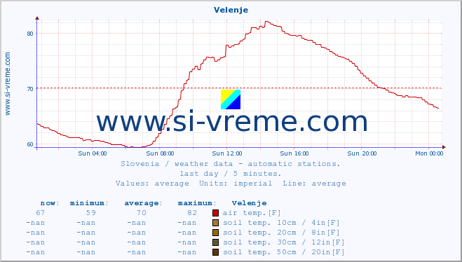  :: Velenje :: air temp. | humi- dity | wind dir. | wind speed | wind gusts | air pressure | precipi- tation | sun strength | soil temp. 5cm / 2in | soil temp. 10cm / 4in | soil temp. 20cm / 8in | soil temp. 30cm / 12in | soil temp. 50cm / 20in :: last day / 5 minutes.