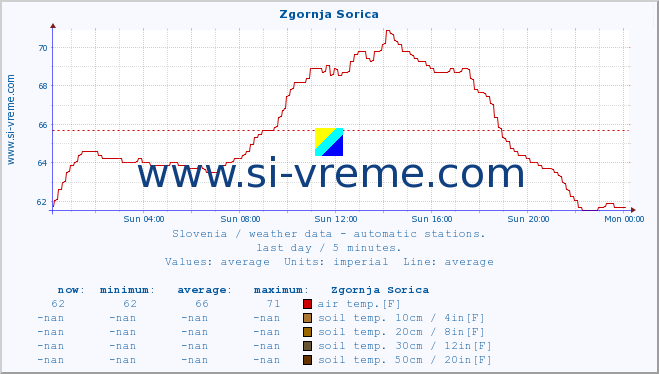  :: Zgornja Sorica :: air temp. | humi- dity | wind dir. | wind speed | wind gusts | air pressure | precipi- tation | sun strength | soil temp. 5cm / 2in | soil temp. 10cm / 4in | soil temp. 20cm / 8in | soil temp. 30cm / 12in | soil temp. 50cm / 20in :: last day / 5 minutes.