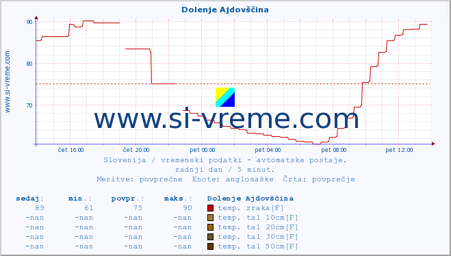 POVPREČJE :: Dolenje Ajdovščina :: temp. zraka | vlaga | smer vetra | hitrost vetra | sunki vetra | tlak | padavine | sonce | temp. tal  5cm | temp. tal 10cm | temp. tal 20cm | temp. tal 30cm | temp. tal 50cm :: zadnji dan / 5 minut.