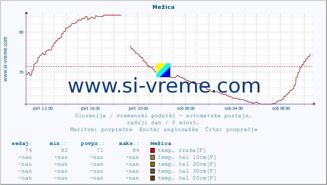 POVPREČJE :: Mežica :: temp. zraka | vlaga | smer vetra | hitrost vetra | sunki vetra | tlak | padavine | sonce | temp. tal  5cm | temp. tal 10cm | temp. tal 20cm | temp. tal 30cm | temp. tal 50cm :: zadnji dan / 5 minut.