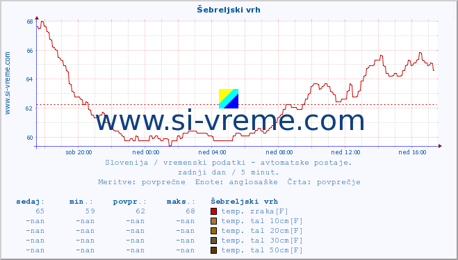 POVPREČJE :: Šebreljski vrh :: temp. zraka | vlaga | smer vetra | hitrost vetra | sunki vetra | tlak | padavine | sonce | temp. tal  5cm | temp. tal 10cm | temp. tal 20cm | temp. tal 30cm | temp. tal 50cm :: zadnji dan / 5 minut.