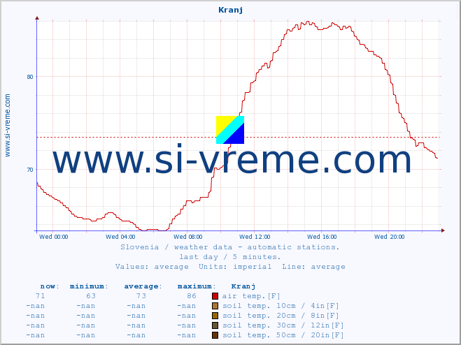  :: Kranj :: air temp. | humi- dity | wind dir. | wind speed | wind gusts | air pressure | precipi- tation | sun strength | soil temp. 5cm / 2in | soil temp. 10cm / 4in | soil temp. 20cm / 8in | soil temp. 30cm / 12in | soil temp. 50cm / 20in :: last day / 5 minutes.