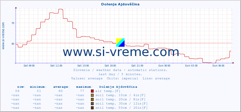  :: Dolenje Ajdovščina :: air temp. | humi- dity | wind dir. | wind speed | wind gusts | air pressure | precipi- tation | sun strength | soil temp. 5cm / 2in | soil temp. 10cm / 4in | soil temp. 20cm / 8in | soil temp. 30cm / 12in | soil temp. 50cm / 20in :: last day / 5 minutes.