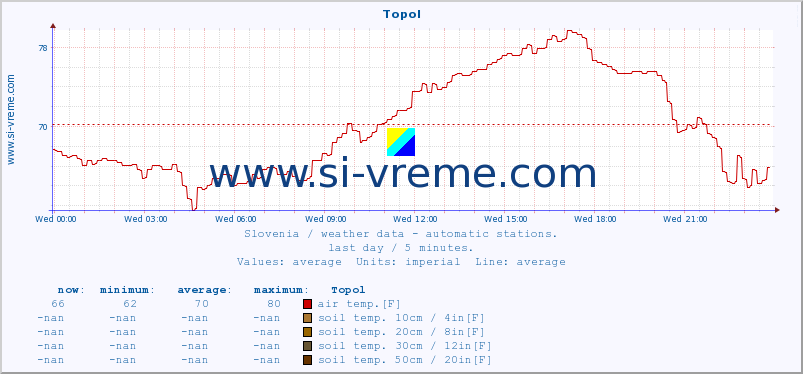  :: Topol :: air temp. | humi- dity | wind dir. | wind speed | wind gusts | air pressure | precipi- tation | sun strength | soil temp. 5cm / 2in | soil temp. 10cm / 4in | soil temp. 20cm / 8in | soil temp. 30cm / 12in | soil temp. 50cm / 20in :: last day / 5 minutes.
