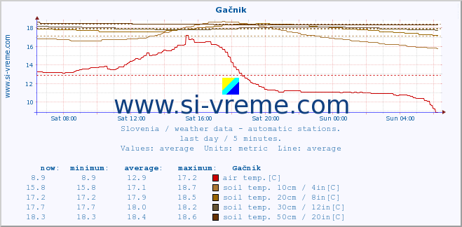  :: Gačnik :: air temp. | humi- dity | wind dir. | wind speed | wind gusts | air pressure | precipi- tation | sun strength | soil temp. 5cm / 2in | soil temp. 10cm / 4in | soil temp. 20cm / 8in | soil temp. 30cm / 12in | soil temp. 50cm / 20in :: last day / 5 minutes.