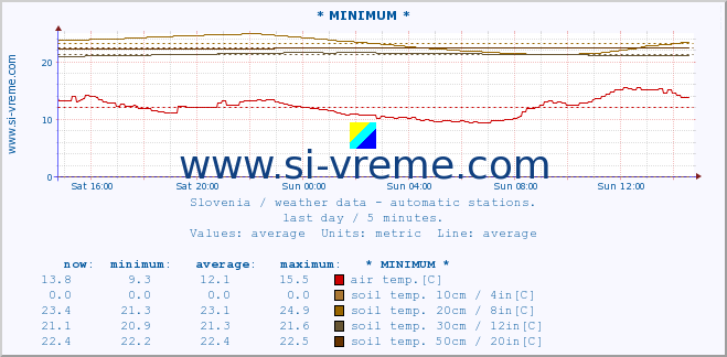  :: * MINIMUM* :: air temp. | humi- dity | wind dir. | wind speed | wind gusts | air pressure | precipi- tation | sun strength | soil temp. 5cm / 2in | soil temp. 10cm / 4in | soil temp. 20cm / 8in | soil temp. 30cm / 12in | soil temp. 50cm / 20in :: last day / 5 minutes.