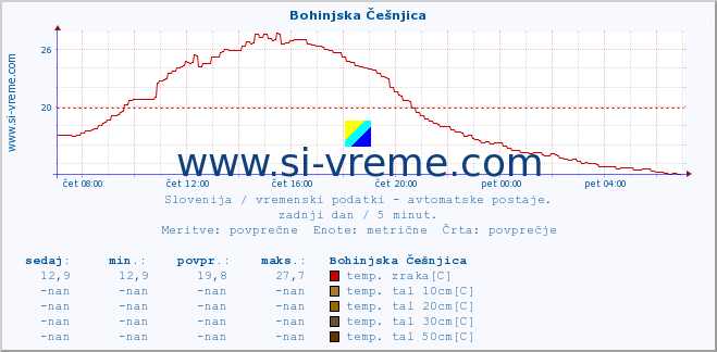 POVPREČJE :: Bohinjska Češnjica :: temp. zraka | vlaga | smer vetra | hitrost vetra | sunki vetra | tlak | padavine | sonce | temp. tal  5cm | temp. tal 10cm | temp. tal 20cm | temp. tal 30cm | temp. tal 50cm :: zadnji dan / 5 minut.