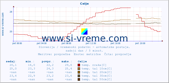 POVPREČJE :: Celje :: temp. zraka | vlaga | smer vetra | hitrost vetra | sunki vetra | tlak | padavine | sonce | temp. tal  5cm | temp. tal 10cm | temp. tal 20cm | temp. tal 30cm | temp. tal 50cm :: zadnji dan / 5 minut.