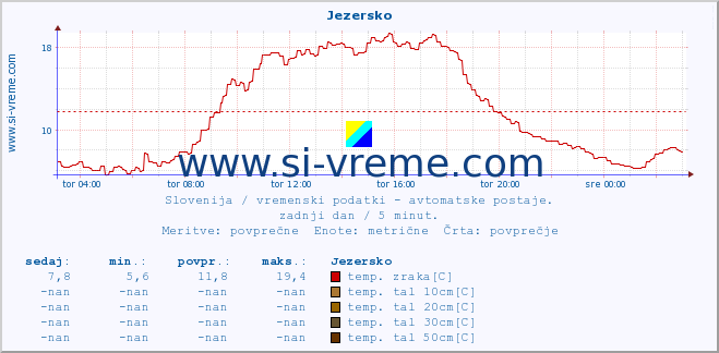 POVPREČJE :: Jezersko :: temp. zraka | vlaga | smer vetra | hitrost vetra | sunki vetra | tlak | padavine | sonce | temp. tal  5cm | temp. tal 10cm | temp. tal 20cm | temp. tal 30cm | temp. tal 50cm :: zadnji dan / 5 minut.