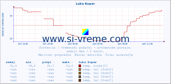 POVPREČJE :: Luka Koper :: temp. zraka | vlaga | smer vetra | hitrost vetra | sunki vetra | tlak | padavine | sonce | temp. tal  5cm | temp. tal 10cm | temp. tal 20cm | temp. tal 30cm | temp. tal 50cm :: zadnji dan / 5 minut.