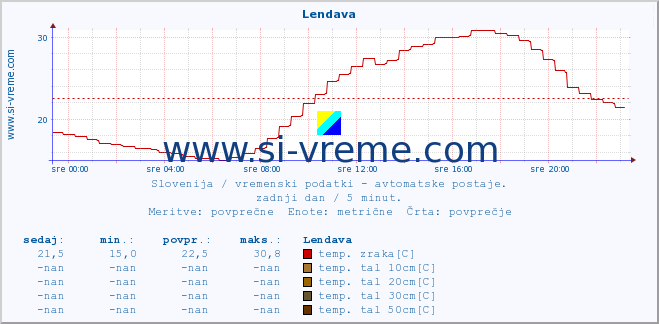 POVPREČJE :: Lendava :: temp. zraka | vlaga | smer vetra | hitrost vetra | sunki vetra | tlak | padavine | sonce | temp. tal  5cm | temp. tal 10cm | temp. tal 20cm | temp. tal 30cm | temp. tal 50cm :: zadnji dan / 5 minut.