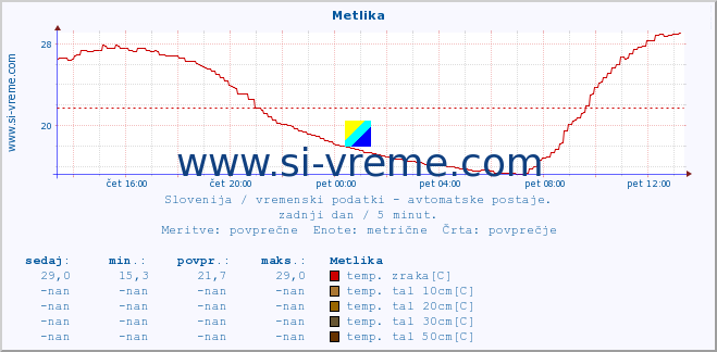 POVPREČJE :: Metlika :: temp. zraka | vlaga | smer vetra | hitrost vetra | sunki vetra | tlak | padavine | sonce | temp. tal  5cm | temp. tal 10cm | temp. tal 20cm | temp. tal 30cm | temp. tal 50cm :: zadnji dan / 5 minut.