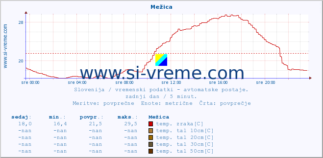 POVPREČJE :: Mežica :: temp. zraka | vlaga | smer vetra | hitrost vetra | sunki vetra | tlak | padavine | sonce | temp. tal  5cm | temp. tal 10cm | temp. tal 20cm | temp. tal 30cm | temp. tal 50cm :: zadnji dan / 5 minut.