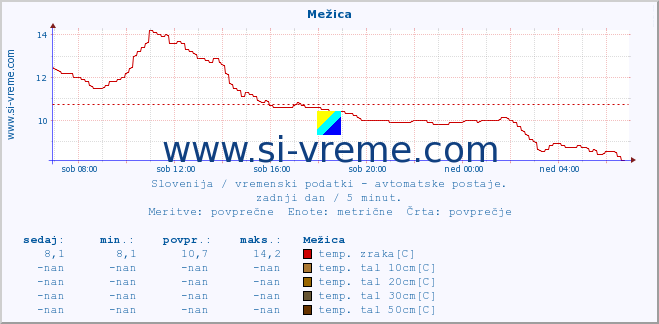 POVPREČJE :: Mežica :: temp. zraka | vlaga | smer vetra | hitrost vetra | sunki vetra | tlak | padavine | sonce | temp. tal  5cm | temp. tal 10cm | temp. tal 20cm | temp. tal 30cm | temp. tal 50cm :: zadnji dan / 5 minut.