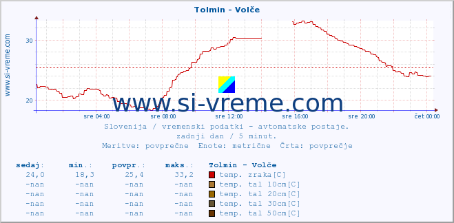 POVPREČJE :: Tolmin - Volče :: temp. zraka | vlaga | smer vetra | hitrost vetra | sunki vetra | tlak | padavine | sonce | temp. tal  5cm | temp. tal 10cm | temp. tal 20cm | temp. tal 30cm | temp. tal 50cm :: zadnji dan / 5 minut.