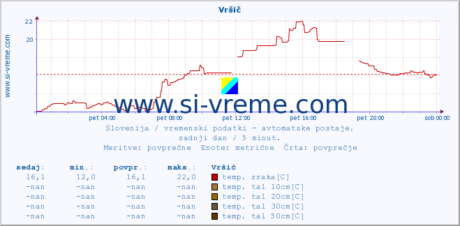 POVPREČJE :: Vršič :: temp. zraka | vlaga | smer vetra | hitrost vetra | sunki vetra | tlak | padavine | sonce | temp. tal  5cm | temp. tal 10cm | temp. tal 20cm | temp. tal 30cm | temp. tal 50cm :: zadnji dan / 5 minut.