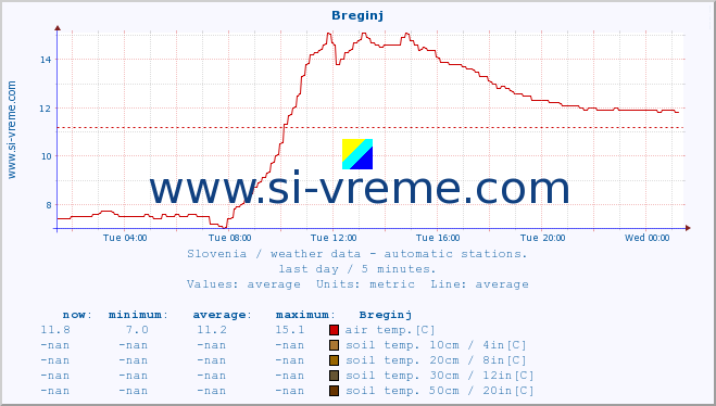  :: Breginj :: air temp. | humi- dity | wind dir. | wind speed | wind gusts | air pressure | precipi- tation | sun strength | soil temp. 5cm / 2in | soil temp. 10cm / 4in | soil temp. 20cm / 8in | soil temp. 30cm / 12in | soil temp. 50cm / 20in :: last day / 5 minutes.