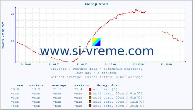  :: Gornji Grad :: air temp. | humi- dity | wind dir. | wind speed | wind gusts | air pressure | precipi- tation | sun strength | soil temp. 5cm / 2in | soil temp. 10cm / 4in | soil temp. 20cm / 8in | soil temp. 30cm / 12in | soil temp. 50cm / 20in :: last day / 5 minutes.