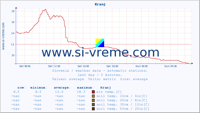  :: Kranj :: air temp. | humi- dity | wind dir. | wind speed | wind gusts | air pressure | precipi- tation | sun strength | soil temp. 5cm / 2in | soil temp. 10cm / 4in | soil temp. 20cm / 8in | soil temp. 30cm / 12in | soil temp. 50cm / 20in :: last day / 5 minutes.