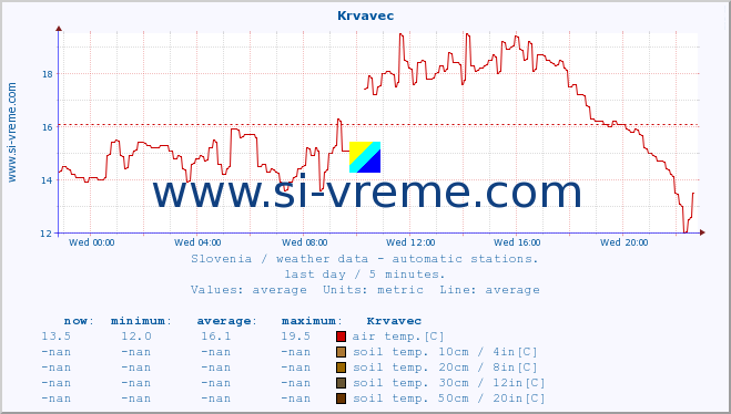  :: Krvavec :: air temp. | humi- dity | wind dir. | wind speed | wind gusts | air pressure | precipi- tation | sun strength | soil temp. 5cm / 2in | soil temp. 10cm / 4in | soil temp. 20cm / 8in | soil temp. 30cm / 12in | soil temp. 50cm / 20in :: last day / 5 minutes.