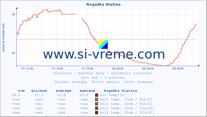  :: Rogaška Slatina :: air temp. | humi- dity | wind dir. | wind speed | wind gusts | air pressure | precipi- tation | sun strength | soil temp. 5cm / 2in | soil temp. 10cm / 4in | soil temp. 20cm / 8in | soil temp. 30cm / 12in | soil temp. 50cm / 20in :: last day / 5 minutes.