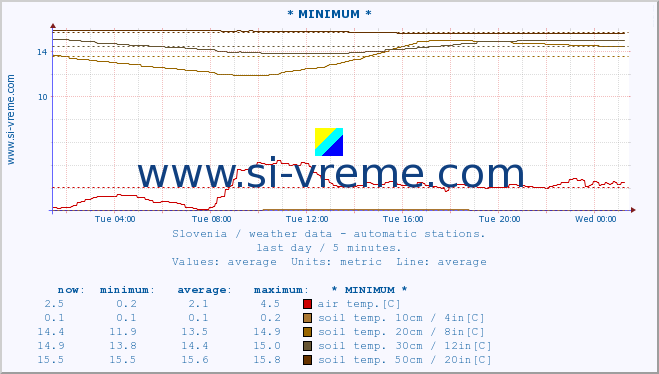  :: * MINIMUM* :: air temp. | humi- dity | wind dir. | wind speed | wind gusts | air pressure | precipi- tation | sun strength | soil temp. 5cm / 2in | soil temp. 10cm / 4in | soil temp. 20cm / 8in | soil temp. 30cm / 12in | soil temp. 50cm / 20in :: last day / 5 minutes.