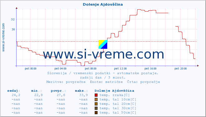 POVPREČJE :: Dolenje Ajdovščina :: temp. zraka | vlaga | smer vetra | hitrost vetra | sunki vetra | tlak | padavine | sonce | temp. tal  5cm | temp. tal 10cm | temp. tal 20cm | temp. tal 30cm | temp. tal 50cm :: zadnji dan / 5 minut.