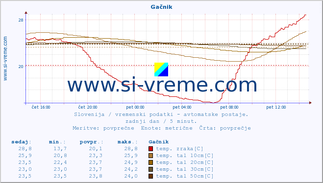 POVPREČJE :: Gačnik :: temp. zraka | vlaga | smer vetra | hitrost vetra | sunki vetra | tlak | padavine | sonce | temp. tal  5cm | temp. tal 10cm | temp. tal 20cm | temp. tal 30cm | temp. tal 50cm :: zadnji dan / 5 minut.