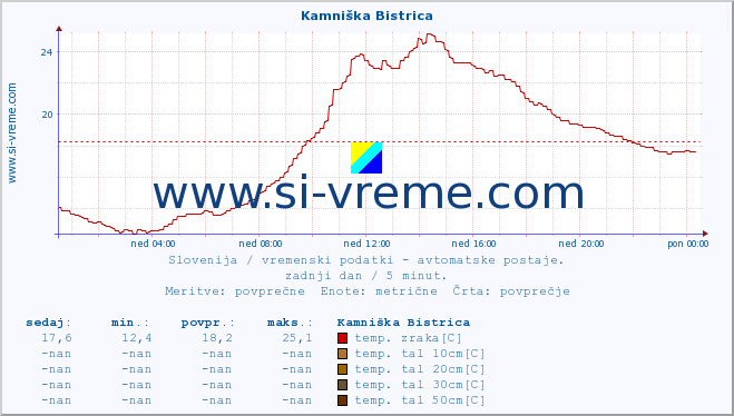 POVPREČJE :: Kamniška Bistrica :: temp. zraka | vlaga | smer vetra | hitrost vetra | sunki vetra | tlak | padavine | sonce | temp. tal  5cm | temp. tal 10cm | temp. tal 20cm | temp. tal 30cm | temp. tal 50cm :: zadnji dan / 5 minut.