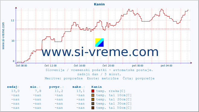 POVPREČJE :: Kanin :: temp. zraka | vlaga | smer vetra | hitrost vetra | sunki vetra | tlak | padavine | sonce | temp. tal  5cm | temp. tal 10cm | temp. tal 20cm | temp. tal 30cm | temp. tal 50cm :: zadnji dan / 5 minut.