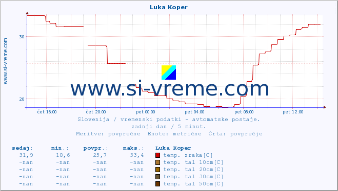 POVPREČJE :: Luka Koper :: temp. zraka | vlaga | smer vetra | hitrost vetra | sunki vetra | tlak | padavine | sonce | temp. tal  5cm | temp. tal 10cm | temp. tal 20cm | temp. tal 30cm | temp. tal 50cm :: zadnji dan / 5 minut.