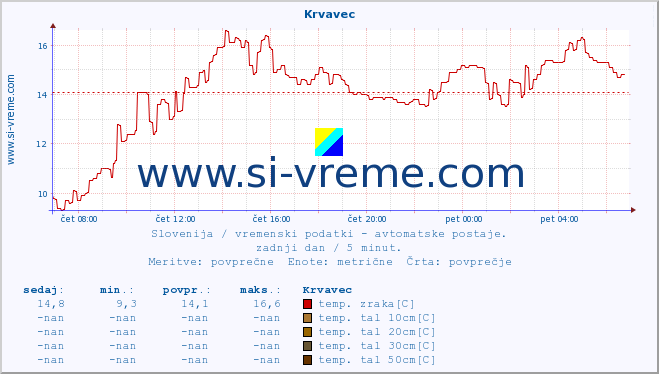 POVPREČJE :: Krvavec :: temp. zraka | vlaga | smer vetra | hitrost vetra | sunki vetra | tlak | padavine | sonce | temp. tal  5cm | temp. tal 10cm | temp. tal 20cm | temp. tal 30cm | temp. tal 50cm :: zadnji dan / 5 minut.