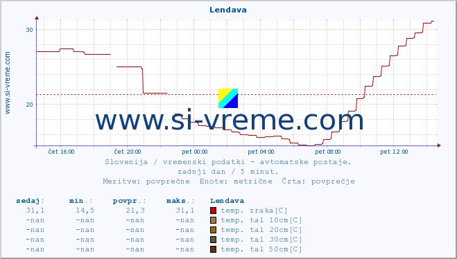 POVPREČJE :: Lendava :: temp. zraka | vlaga | smer vetra | hitrost vetra | sunki vetra | tlak | padavine | sonce | temp. tal  5cm | temp. tal 10cm | temp. tal 20cm | temp. tal 30cm | temp. tal 50cm :: zadnji dan / 5 minut.