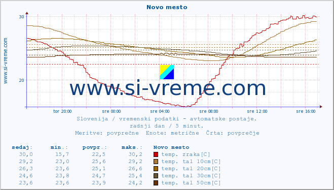 POVPREČJE :: Novo mesto :: temp. zraka | vlaga | smer vetra | hitrost vetra | sunki vetra | tlak | padavine | sonce | temp. tal  5cm | temp. tal 10cm | temp. tal 20cm | temp. tal 30cm | temp. tal 50cm :: zadnji dan / 5 minut.