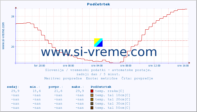 POVPREČJE :: Podčetrtek :: temp. zraka | vlaga | smer vetra | hitrost vetra | sunki vetra | tlak | padavine | sonce | temp. tal  5cm | temp. tal 10cm | temp. tal 20cm | temp. tal 30cm | temp. tal 50cm :: zadnji dan / 5 minut.