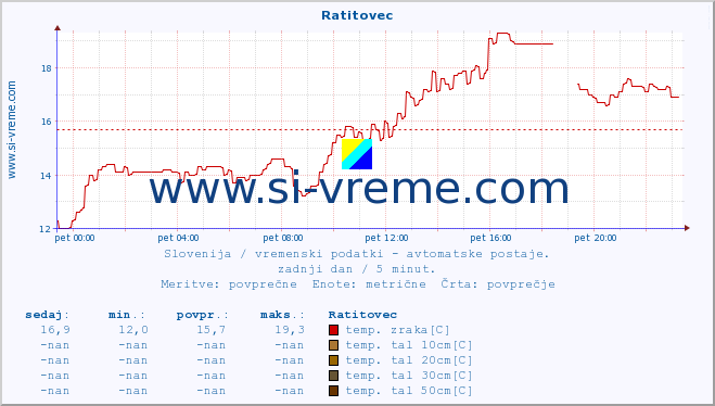 POVPREČJE :: Ratitovec :: temp. zraka | vlaga | smer vetra | hitrost vetra | sunki vetra | tlak | padavine | sonce | temp. tal  5cm | temp. tal 10cm | temp. tal 20cm | temp. tal 30cm | temp. tal 50cm :: zadnji dan / 5 minut.