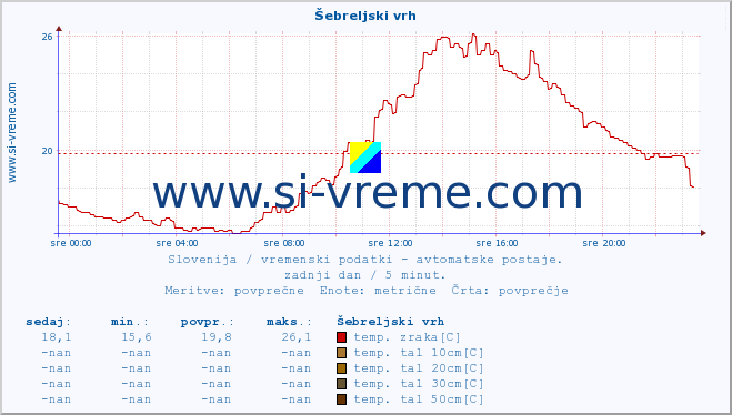 POVPREČJE :: Šebreljski vrh :: temp. zraka | vlaga | smer vetra | hitrost vetra | sunki vetra | tlak | padavine | sonce | temp. tal  5cm | temp. tal 10cm | temp. tal 20cm | temp. tal 30cm | temp. tal 50cm :: zadnji dan / 5 minut.