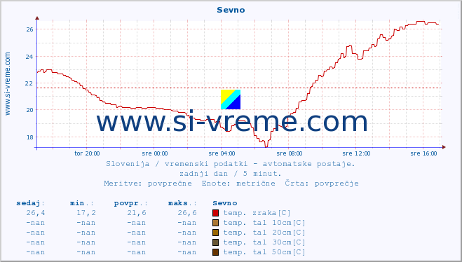 POVPREČJE :: Sevno :: temp. zraka | vlaga | smer vetra | hitrost vetra | sunki vetra | tlak | padavine | sonce | temp. tal  5cm | temp. tal 10cm | temp. tal 20cm | temp. tal 30cm | temp. tal 50cm :: zadnji dan / 5 minut.