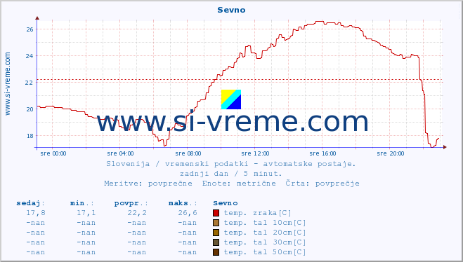 POVPREČJE :: Sevno :: temp. zraka | vlaga | smer vetra | hitrost vetra | sunki vetra | tlak | padavine | sonce | temp. tal  5cm | temp. tal 10cm | temp. tal 20cm | temp. tal 30cm | temp. tal 50cm :: zadnji dan / 5 minut.