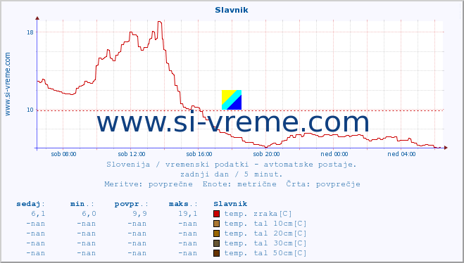 POVPREČJE :: Slavnik :: temp. zraka | vlaga | smer vetra | hitrost vetra | sunki vetra | tlak | padavine | sonce | temp. tal  5cm | temp. tal 10cm | temp. tal 20cm | temp. tal 30cm | temp. tal 50cm :: zadnji dan / 5 minut.