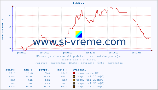 POVPREČJE :: Sviščaki :: temp. zraka | vlaga | smer vetra | hitrost vetra | sunki vetra | tlak | padavine | sonce | temp. tal  5cm | temp. tal 10cm | temp. tal 20cm | temp. tal 30cm | temp. tal 50cm :: zadnji dan / 5 minut.